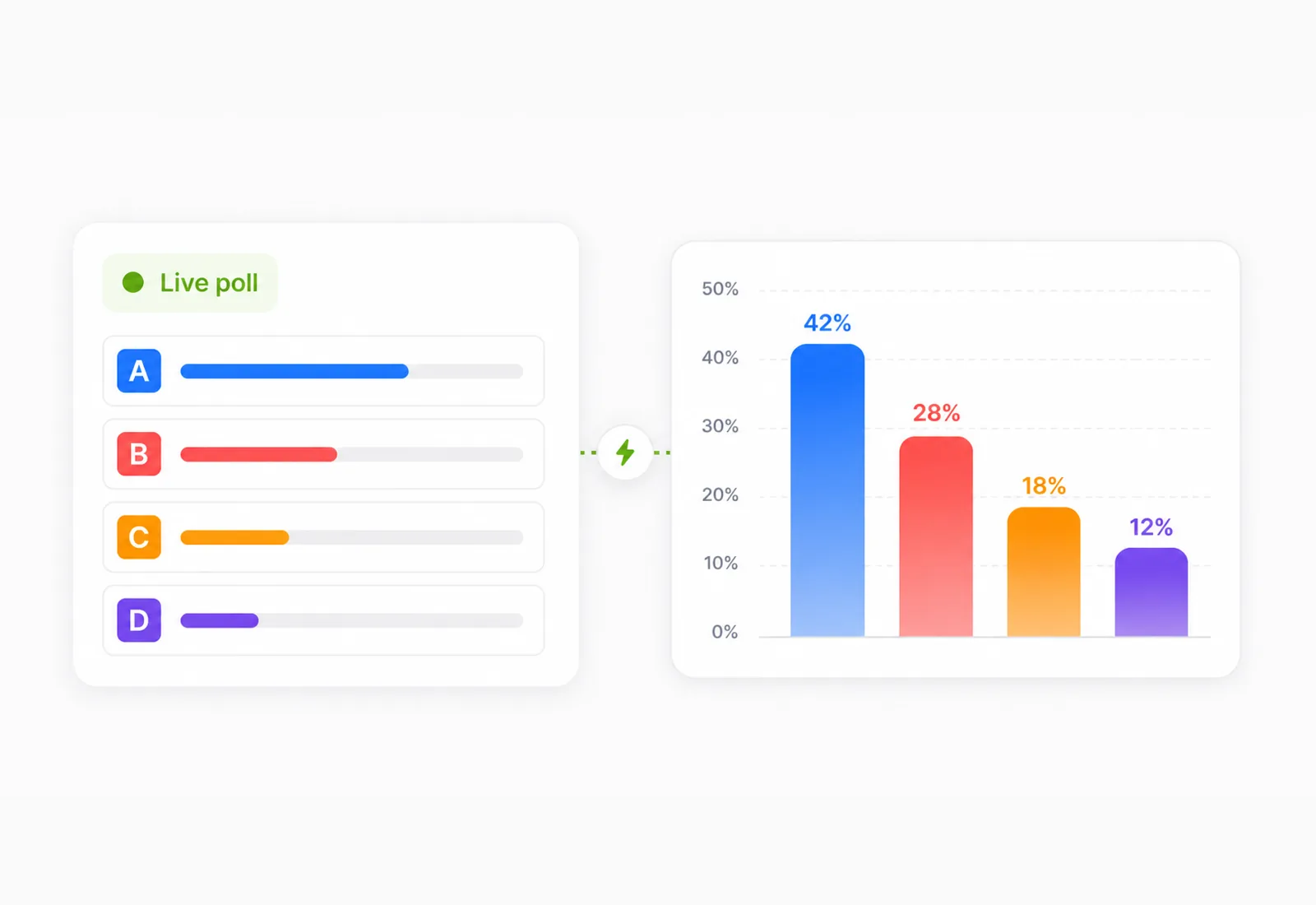 A live poll flowing into a four-bar results chart